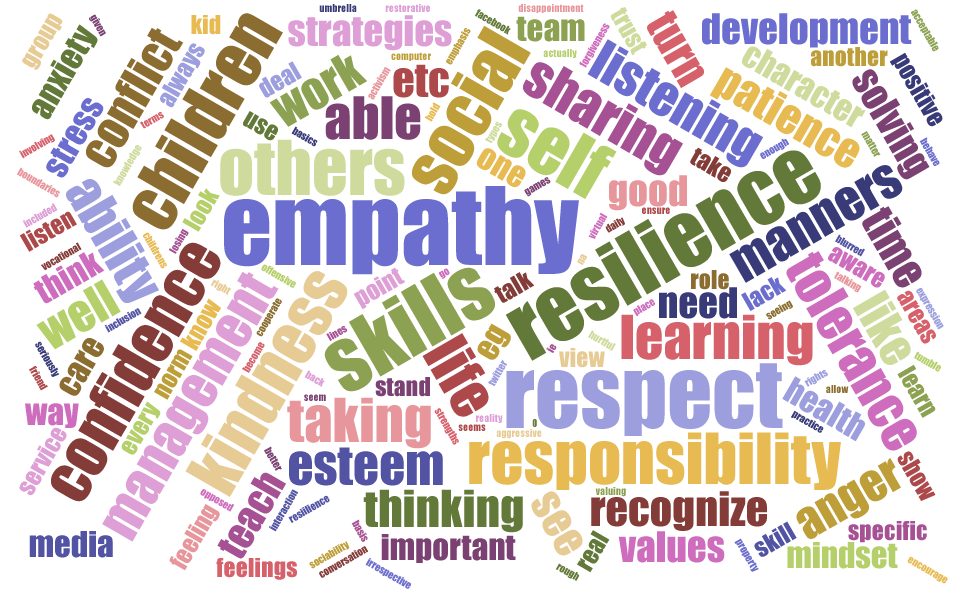 Word cloud from teachers survey asking which traits are needed in education, with empathy, respect, resilience and responsibility amongst the most common responses.